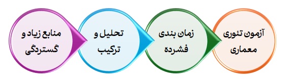 معرفی آزمون کارشناسی ارشد معماری